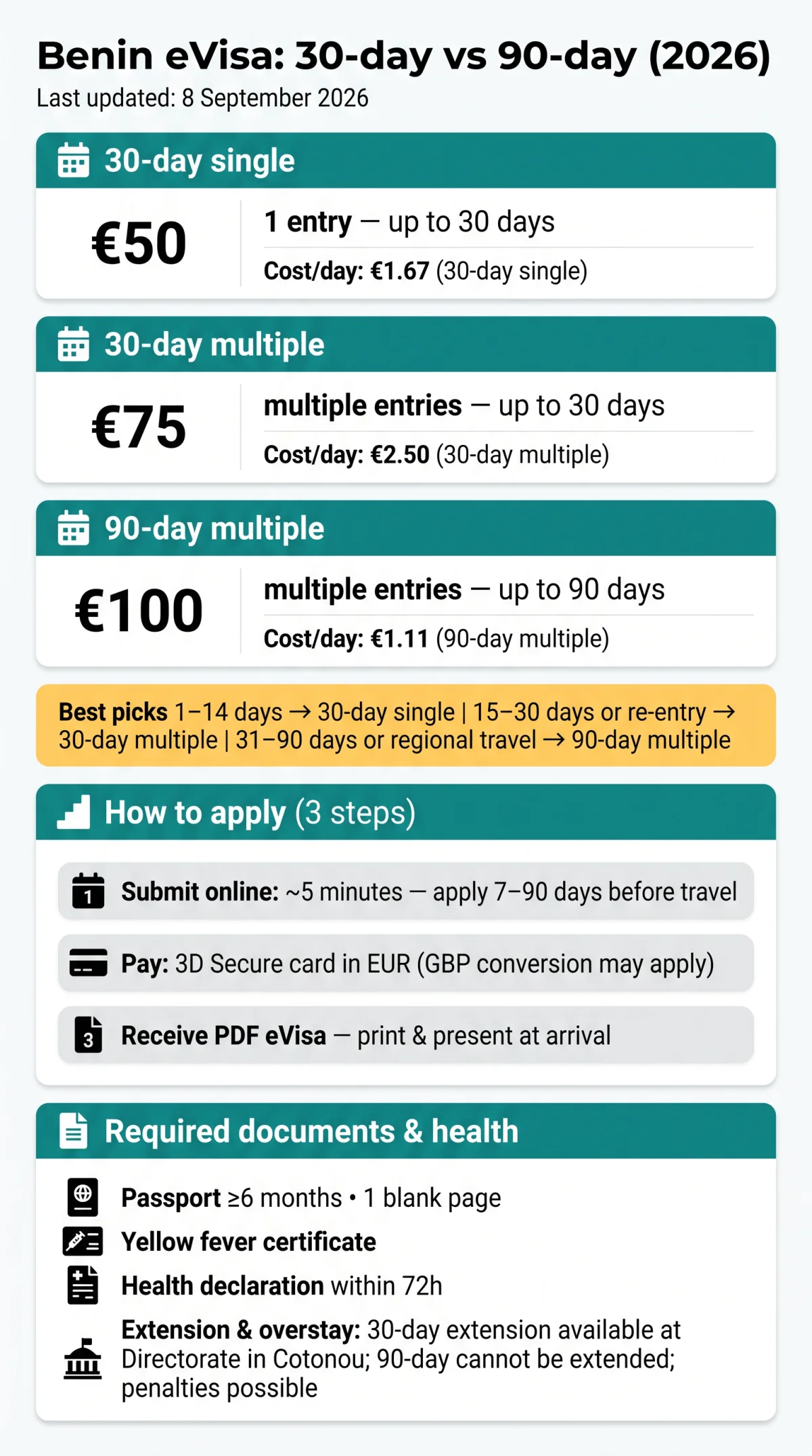 Infografika: Benin eVisa 30 Days vs 90 Days: Which Visa Should You Choose in 2026?