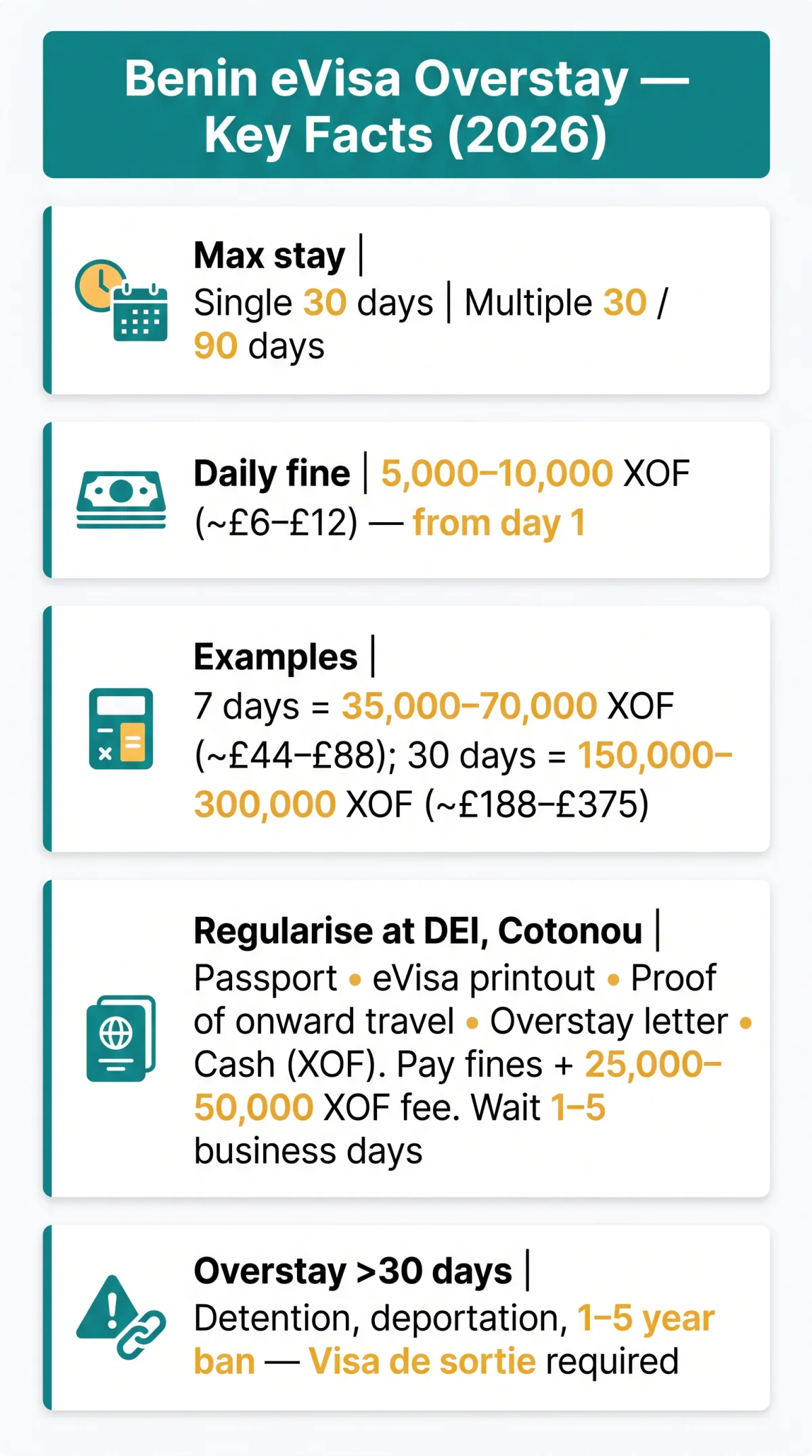 Infografika: Benin eVisa Overstay: Consequences and Regularization in 2026