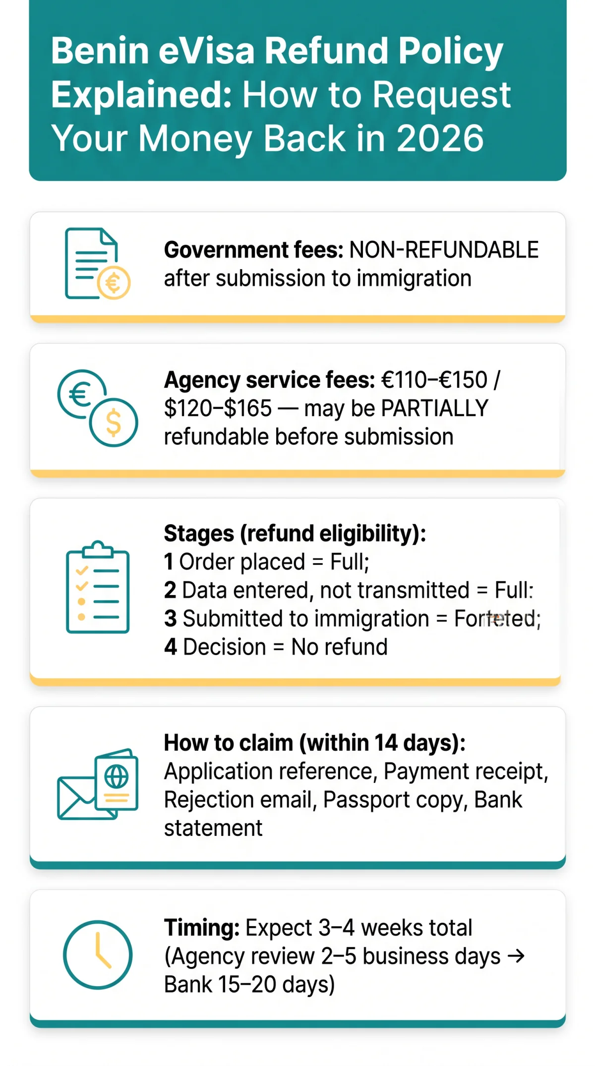 Infografika: Benin eVisa Refund Policy Explained: How to Request Your Money Back in 2026